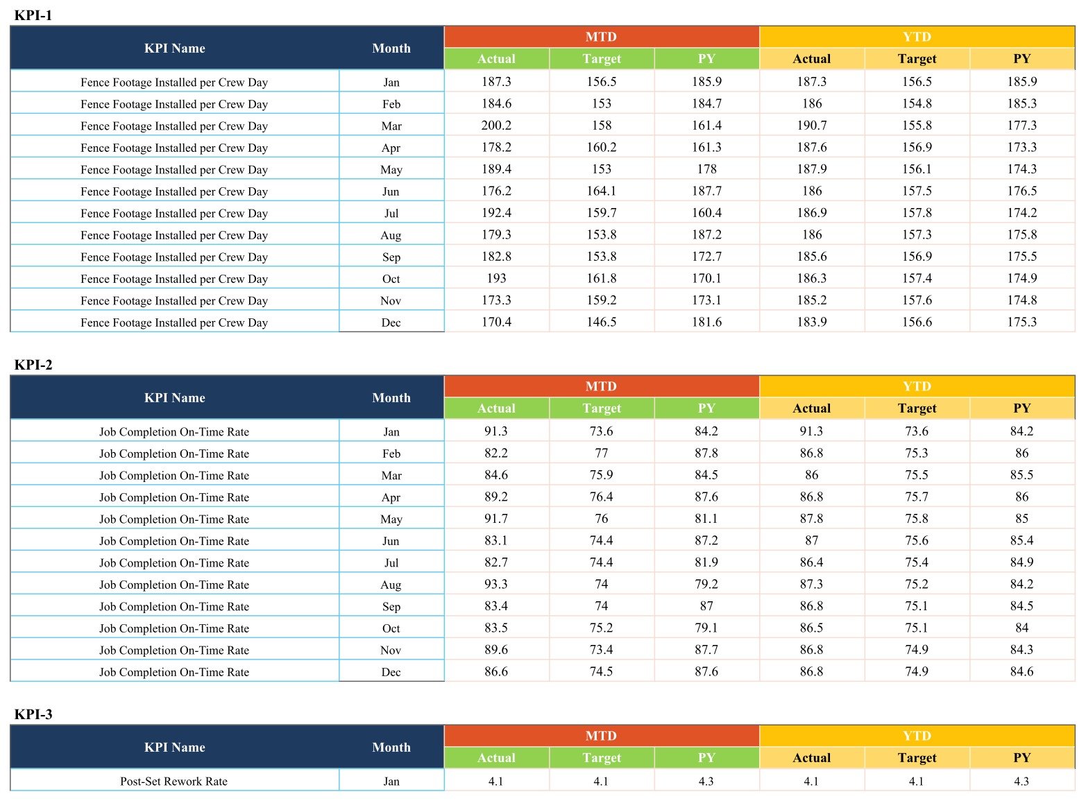 Fencing Contractor KPI Scorecard in Google Sheets - Input Data sheet with KPI-1 block, twelve month rows and MTD and YTD Actual, Target and PY columns