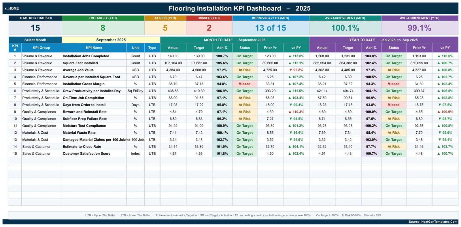 Flooring Installation KPI Dashboard in Google Sheets showing 15 KPIs with MTD and YTD achievement, status and prior year