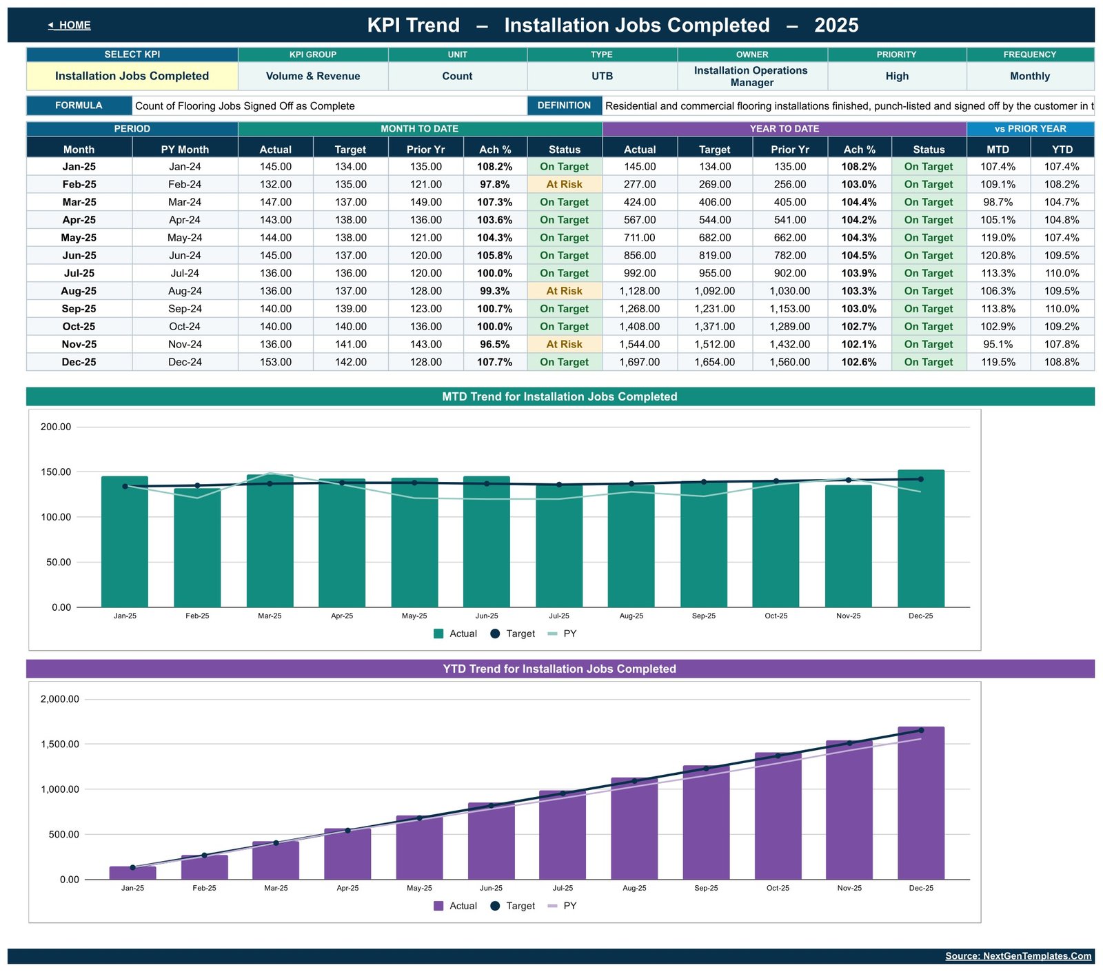 KPI Trend page showing twelve months of Installation Jobs Completed with MTD and YTD charts against target and prior year