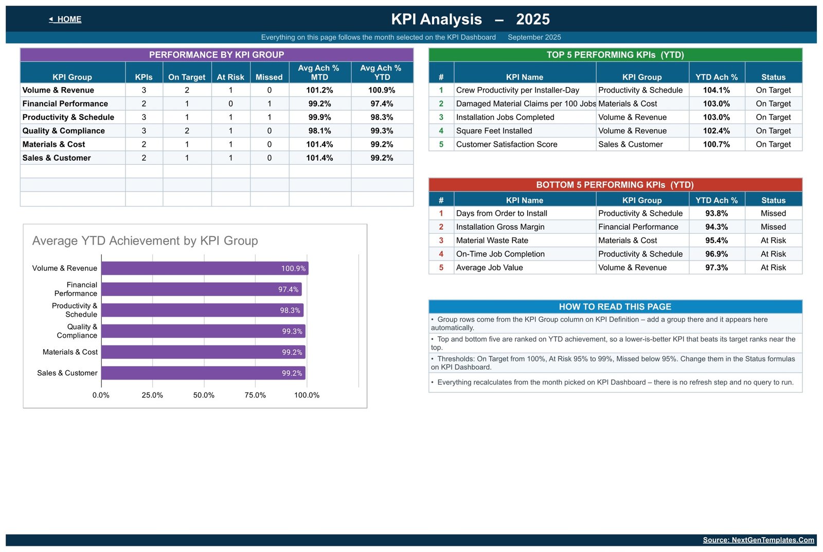 KPI Analysis page with performance by KPI group, average YTD achievement chart and Top 5 and Bottom 5 performing KPIs