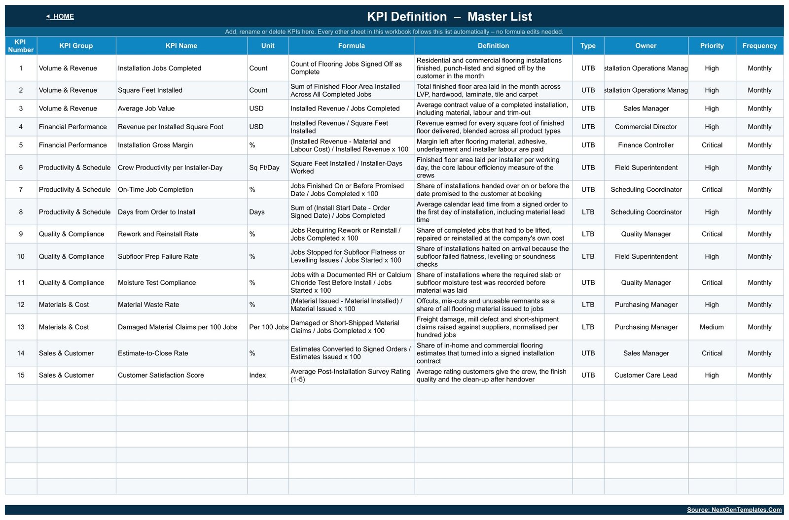 KPI Definition master list with formula, definition, UTB or LTB type, owner, priority and frequency for all 15 flooring KPIs