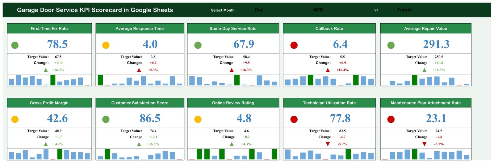 Garage Door Service KPI Scorecard in Google Sheets front page showing ten KPI cards with traffic light dots, target values, change arrows and 12-month mini bar strips