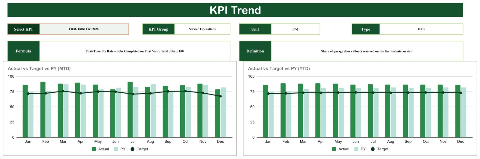 KPI Trend page showing the Select KPI dropdown, auto-filled KPI group, unit, type, formula and definition, and the MTD and YTD Actual vs Target vs PY combo charts across January to December