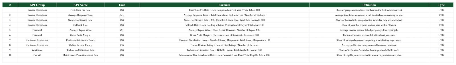 KPI Definition tab of the Garage Door Service KPI Scorecard listing ten KPIs with group, unit, formula, definition and UTB or LTB type