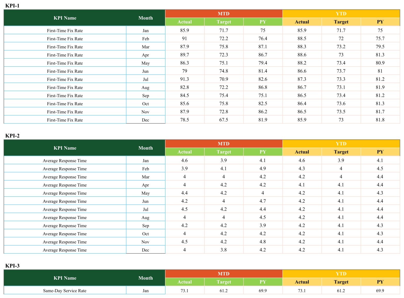 Input Data tab showing one block per KPI with twelve monthly rows of MTD and YTD Actual, Target and PY values