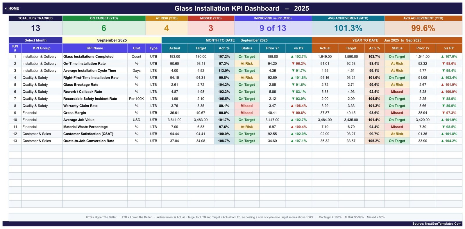 Glass Installation KPI Dashboard in Google Sheets showing 13 KPIs with MTD and YTD achievement and traffic light status
