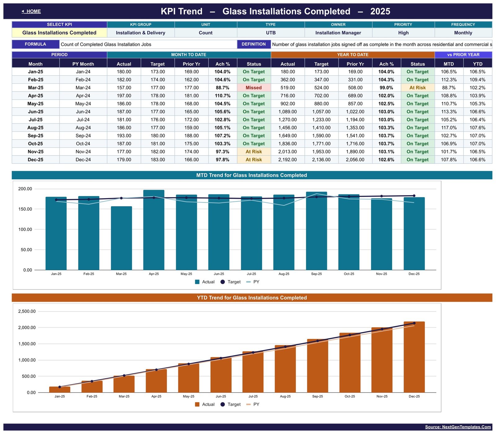 KPI Trend page showing twelve months of Glass Installations Completed with MTD and YTD charts against target and prior year