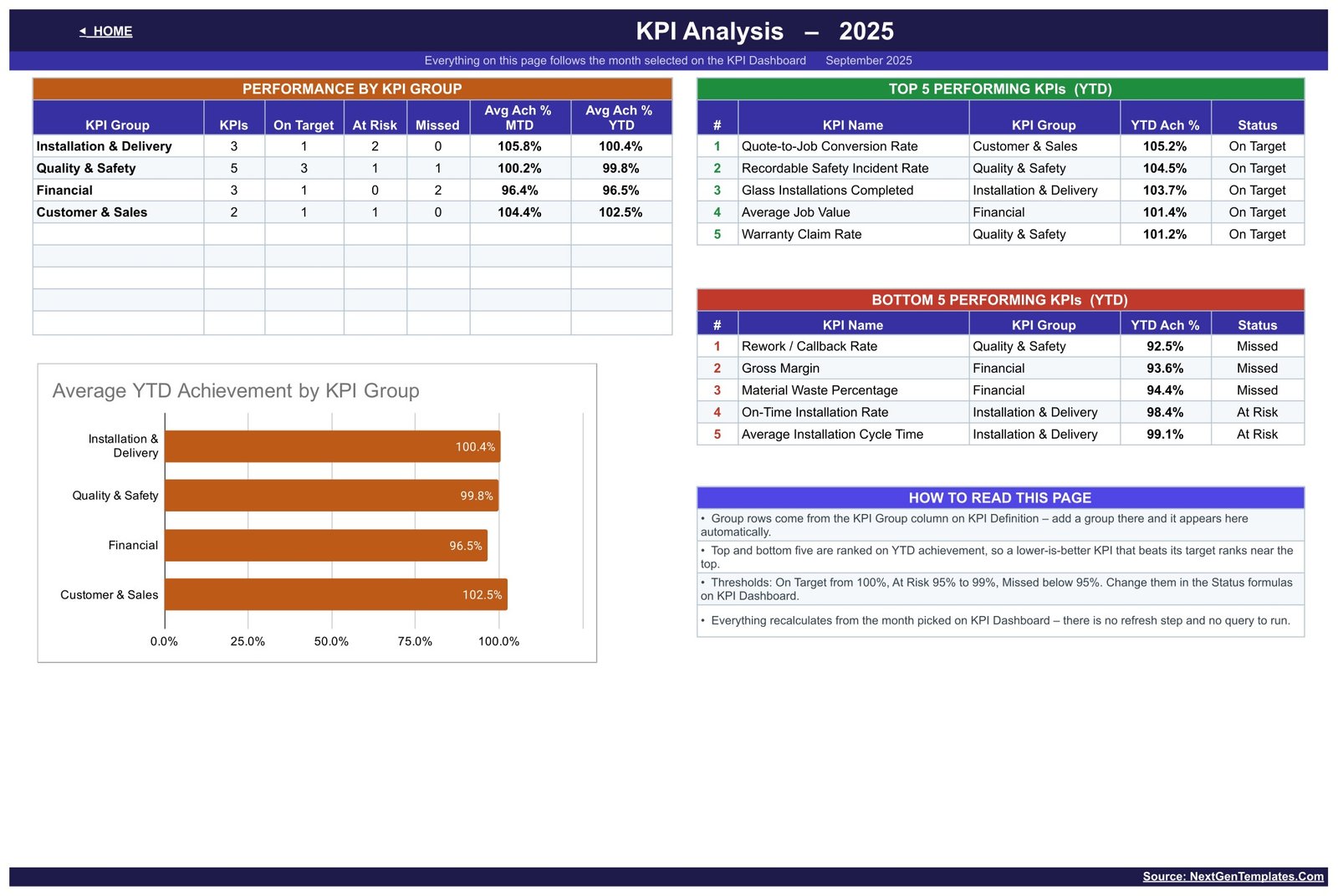 KPI Analysis page ranking KPI groups and listing the top five and bottom five glazing KPIs by YTD achievement