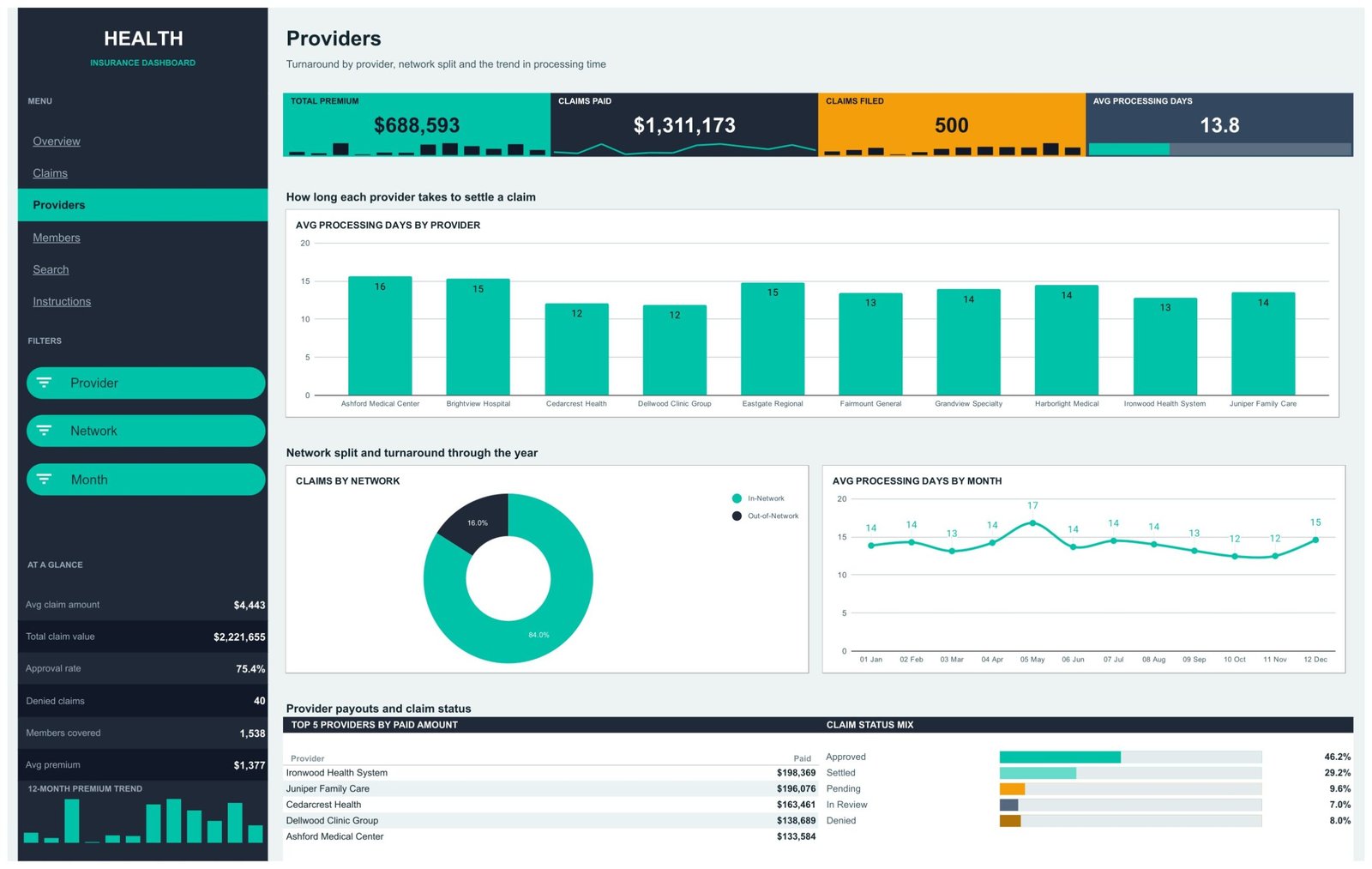 Providers page showing average processing days by provider and the in-network split