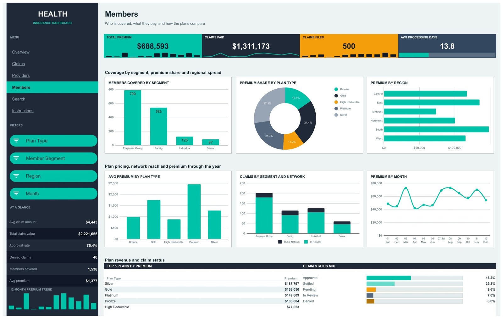 Members page showing coverage by segment, premium share by plan type and premium by region