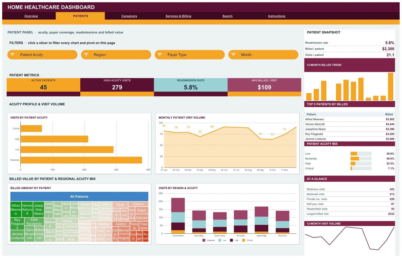 Home Healthcare Dashboard in Google Sheets Patients page