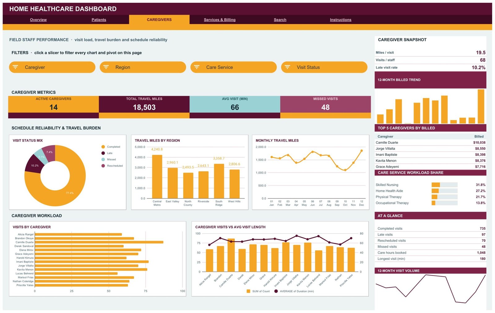 Home Healthcare Dashboard in Google Sheets Caregivers page