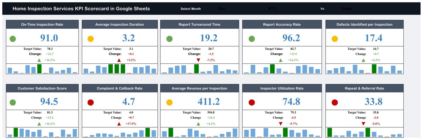 Home Inspection Services KPI Scorecard in Google Sheets showing 10 KPI cards with traffic lights
