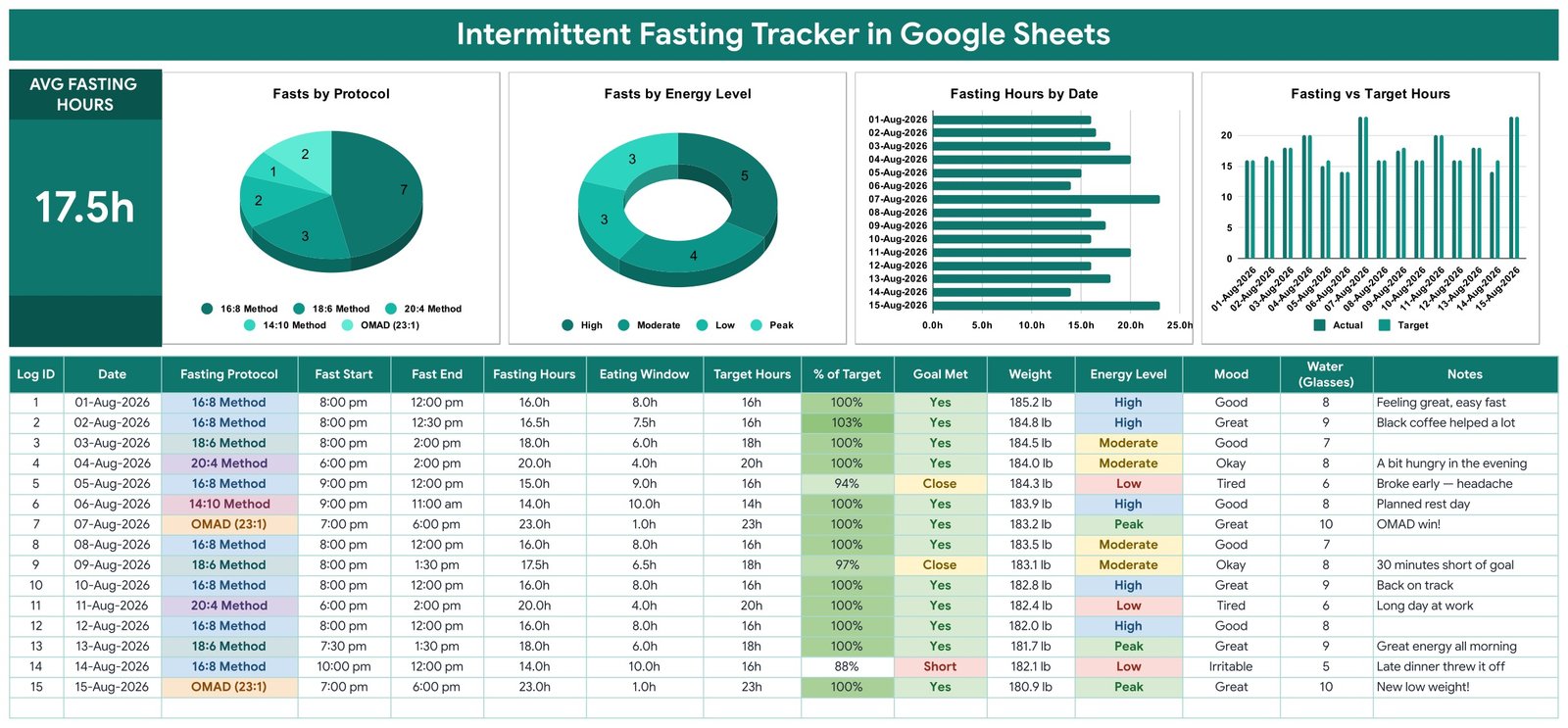 Intermittent Fasting Tracker in Google Sheets