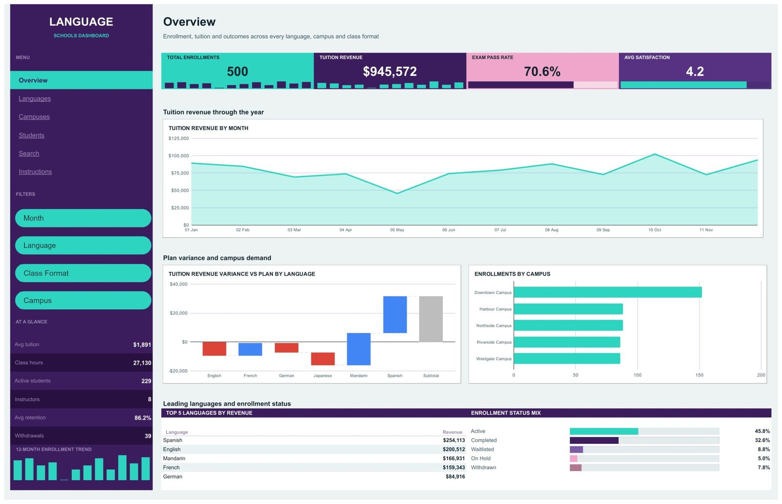 Overview page of the Language Schools Dashboard in Google Sheets showing 500 enrollments, $945,572 tuition revenue, 70.6% exam pass rate and 4.2 average satisfaction
