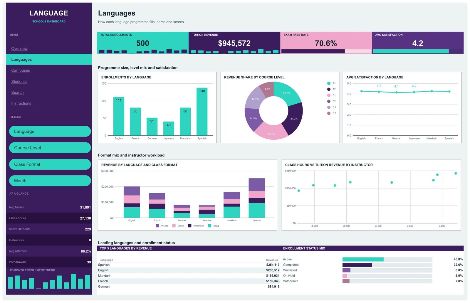 Languages page showing enrollments by language, revenue share by CEFR course level, average satisfaction by language and revenue by language and class format
