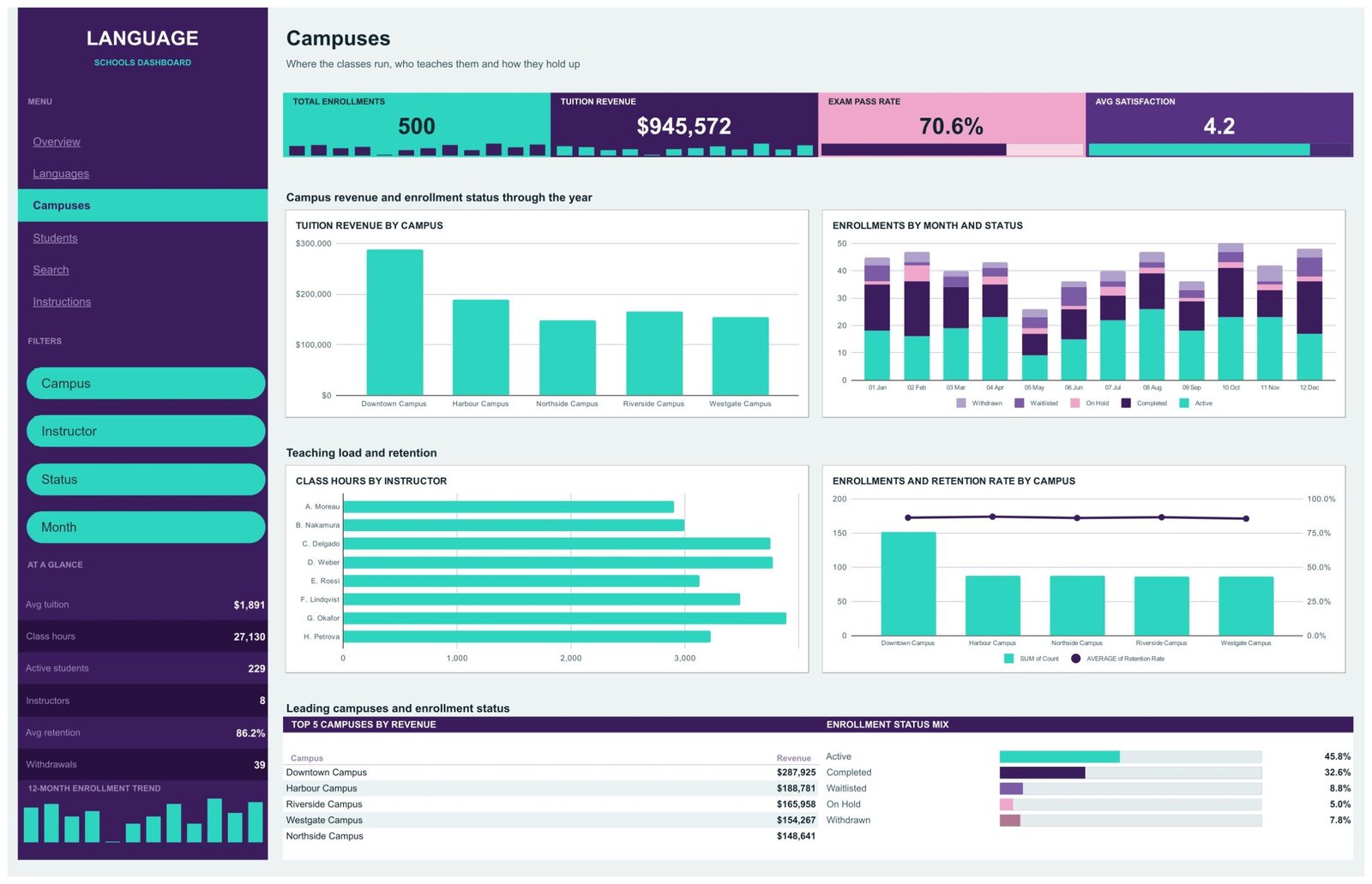 Campuses page showing tuition revenue by campus, enrollments by month and status, class hours by instructor and a retention rate combo chart