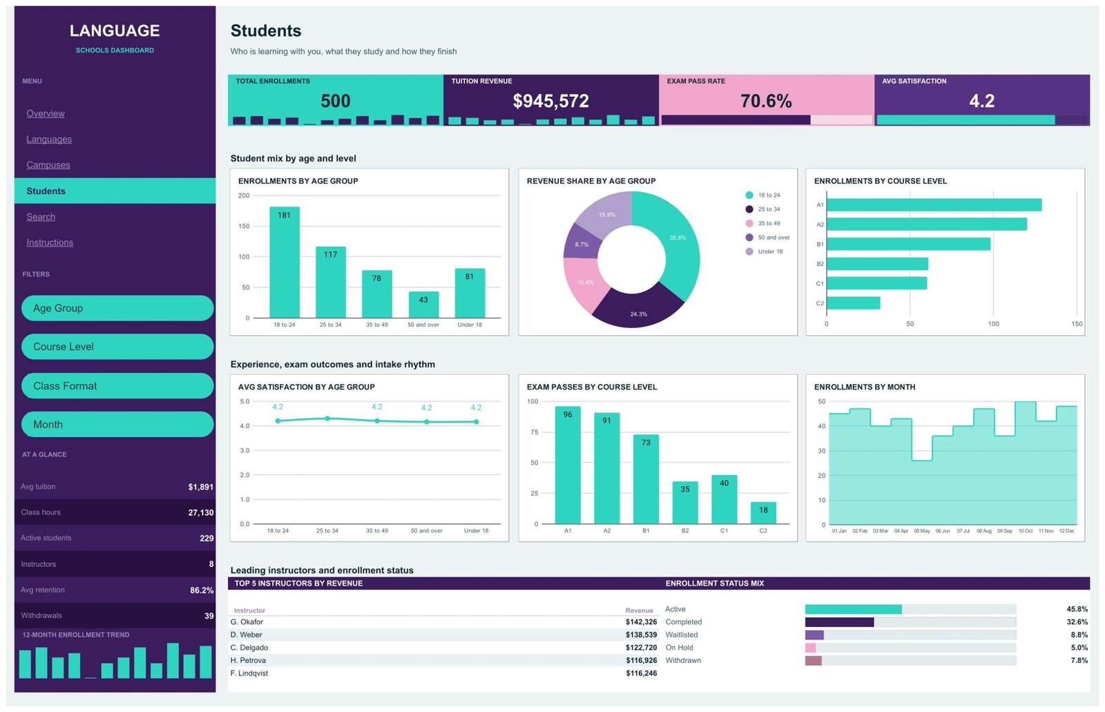 Students page showing enrollments by age group, revenue share by age group, enrollments by course level and exam passes by course level
