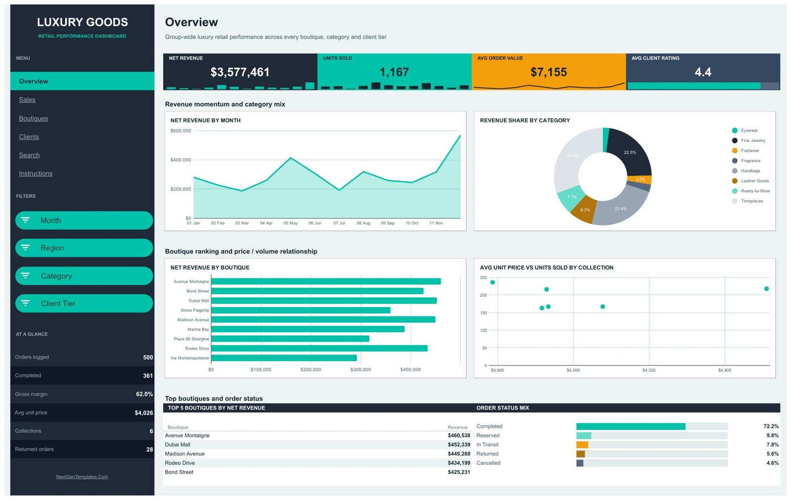 Luxury Goods Dashboard in Google Sheets - Overview page