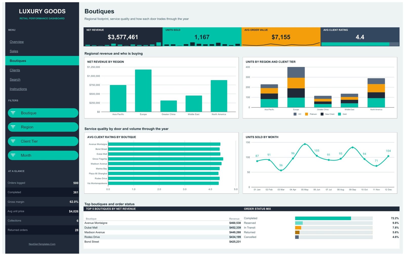 Luxury Goods Dashboard in Google Sheets - Boutiques page