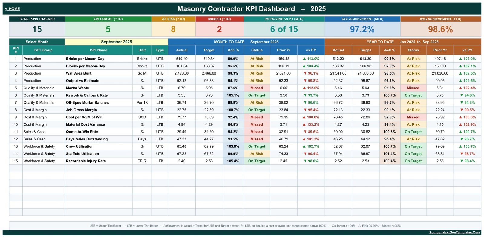 Masonry contractor KPI scorecard for September 2025 with 15 KPI rows, MTD and YTD blocks and traffic-light status cells