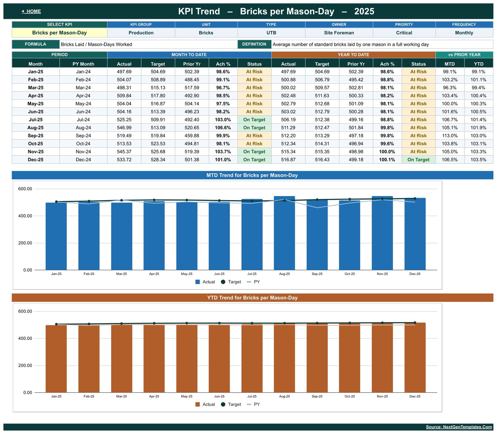 KPI Trend page for Bricks per Mason-Day with a twelve-month table and MTD and YTD trend charts