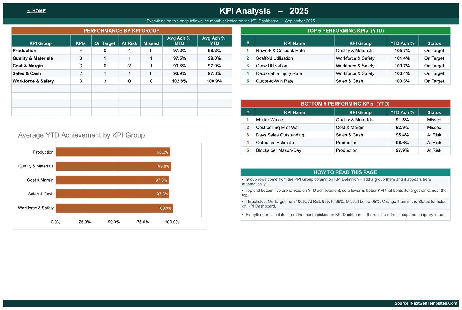 KPI Analysis page with performance by KPI group, average YTD achievement bar chart and top and bottom five KPIs