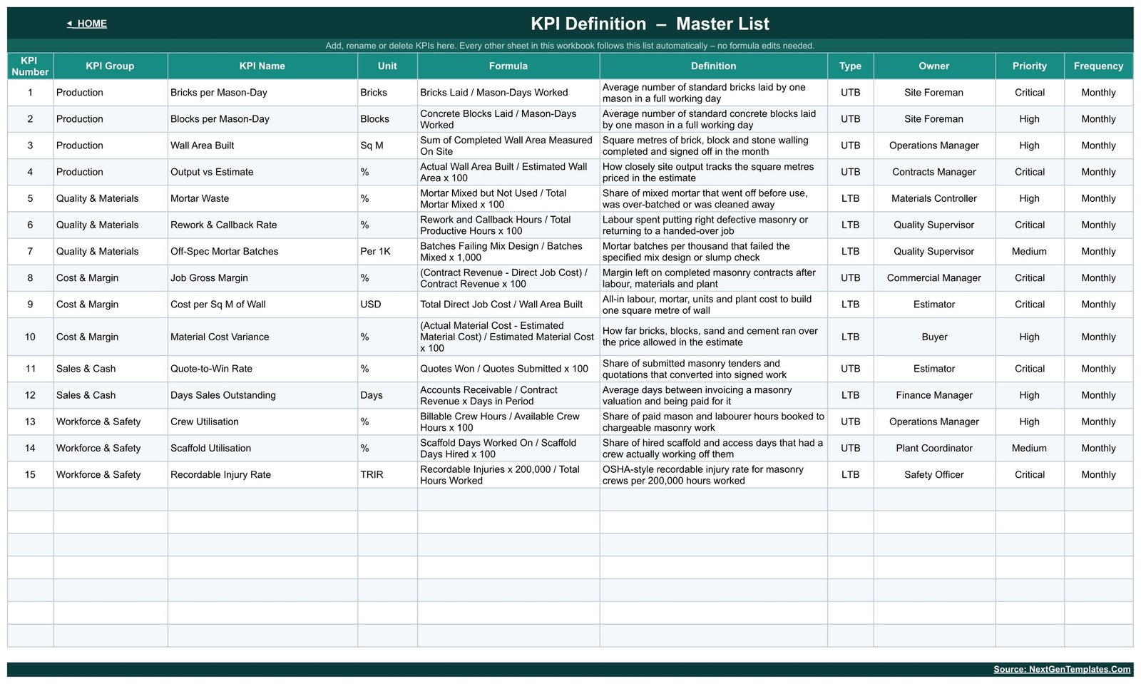 KPI Definition master list showing formula, definition, UTB or LTB type, owner, priority and frequency for all 15 masonry KPIs