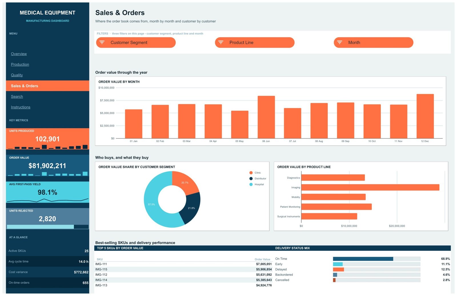 Sales and Orders page - order value by month, order value share by customer segment and order value by product line