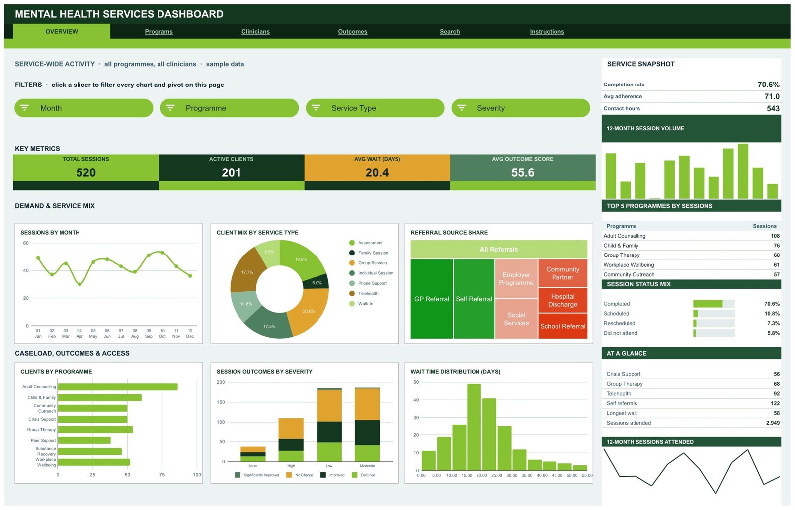 Overview page of the Mental Health Services Dashboard in Google Sheets with KPI cards, slicers and six charts