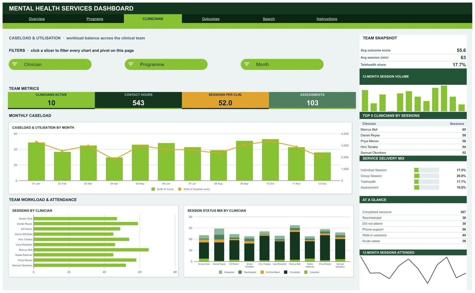 Clinicians page showing caseload and utilisation by month, sessions by clinician and session status mix by clinician