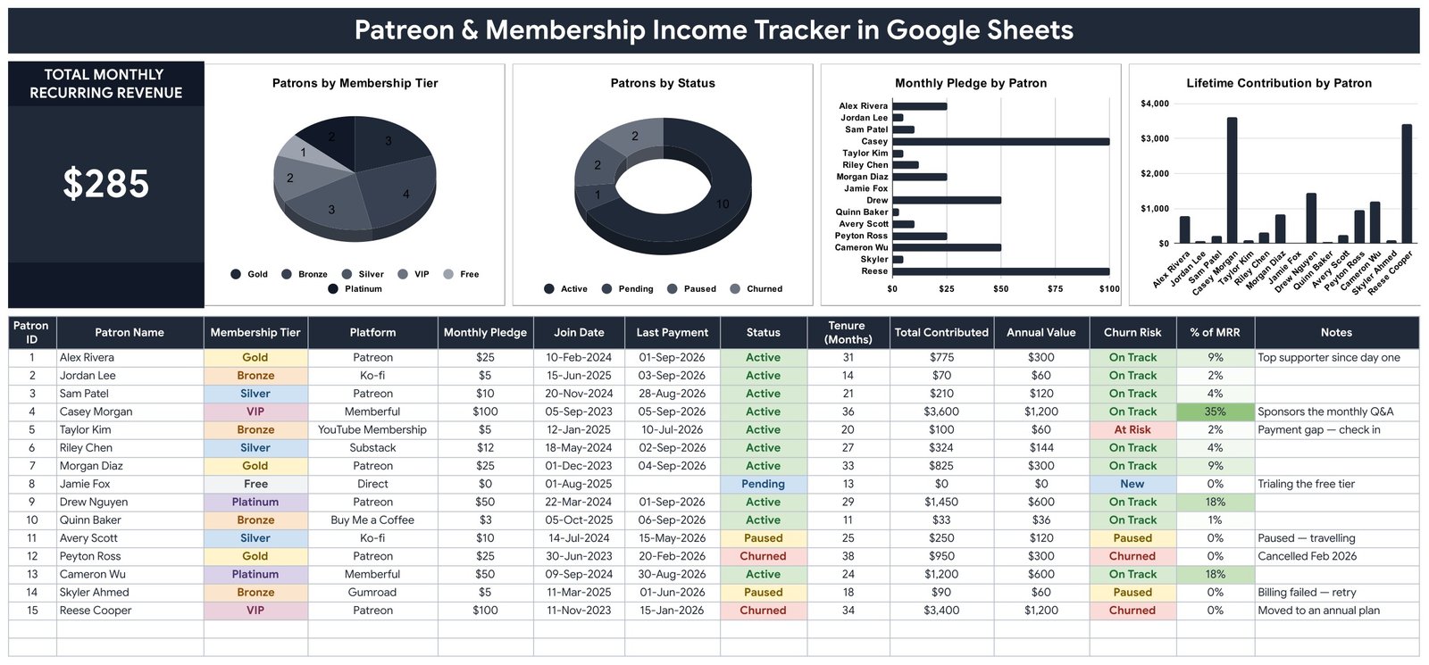 Patreon and Membership Income Tracker in Google Sheets - patron table with MRR card and four charts