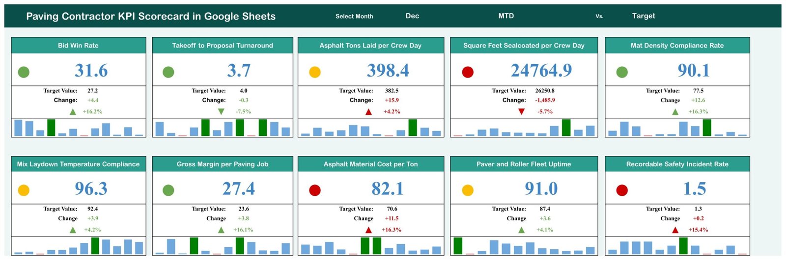 Paving Contractor KPI Scorecard in Google Sheets