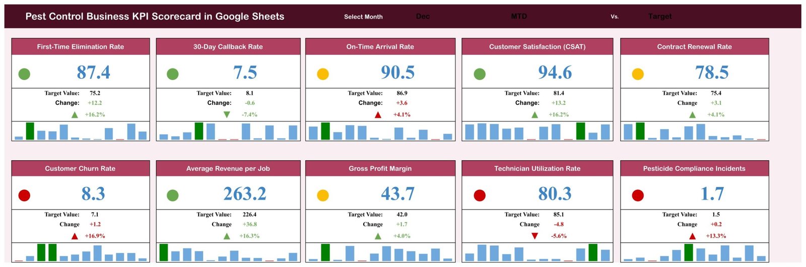Pest Control Business KPI Scorecard in Google Sheets showing ten KPI cards with red amber green traffic lights for December