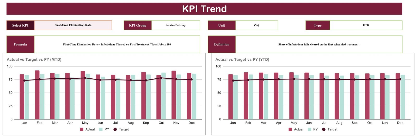 KPI Trend page showing First-Time Elimination Rate with MTD and YTD Actual vs Target vs prior year charts