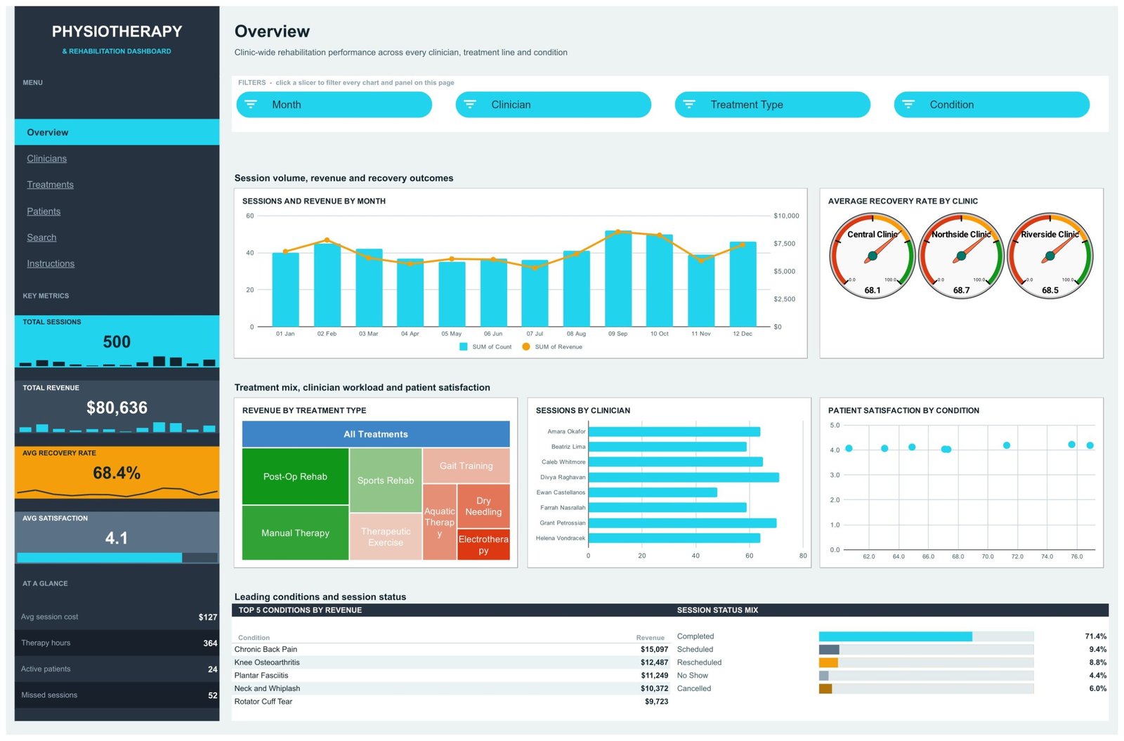 Physiotherapy & Rehabilitation Dashboard in Google Sheets