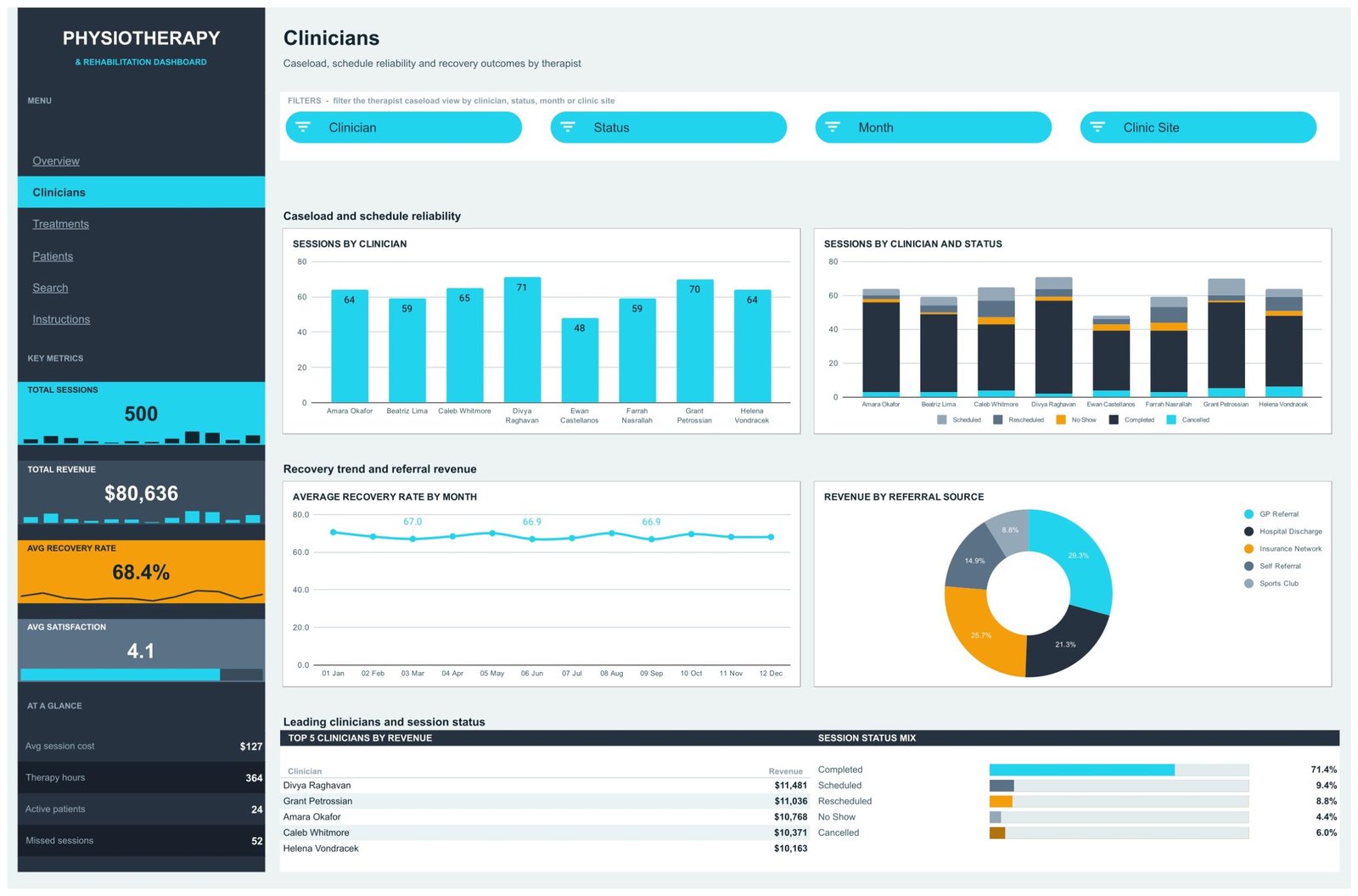 Clinicians page showing sessions by clinician, sessions by clinician and status, average recovery rate by month and revenue by referral source