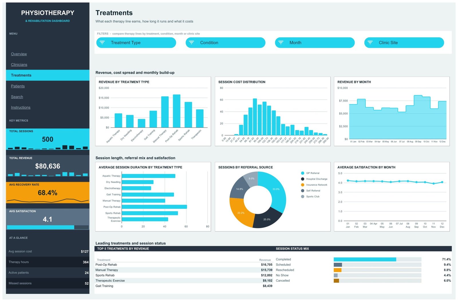 Treatments page showing revenue by treatment type, session cost distribution, average session duration and satisfaction by month