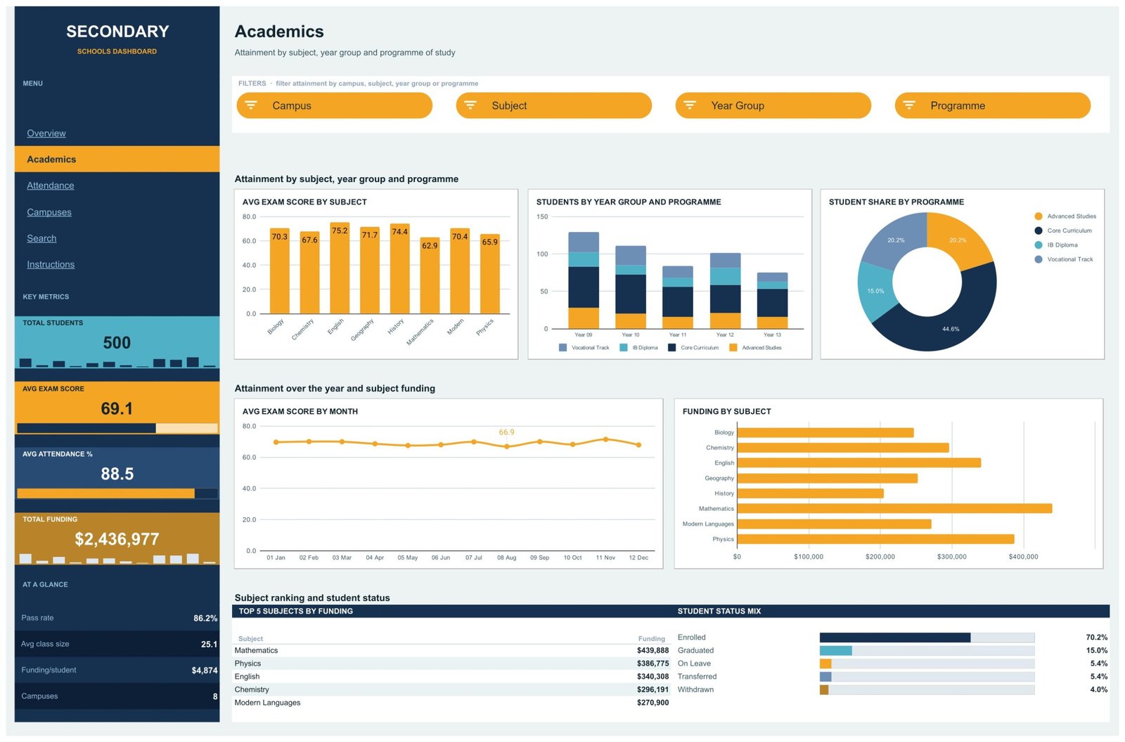 Academics page showing attainment by subject, year group and programme