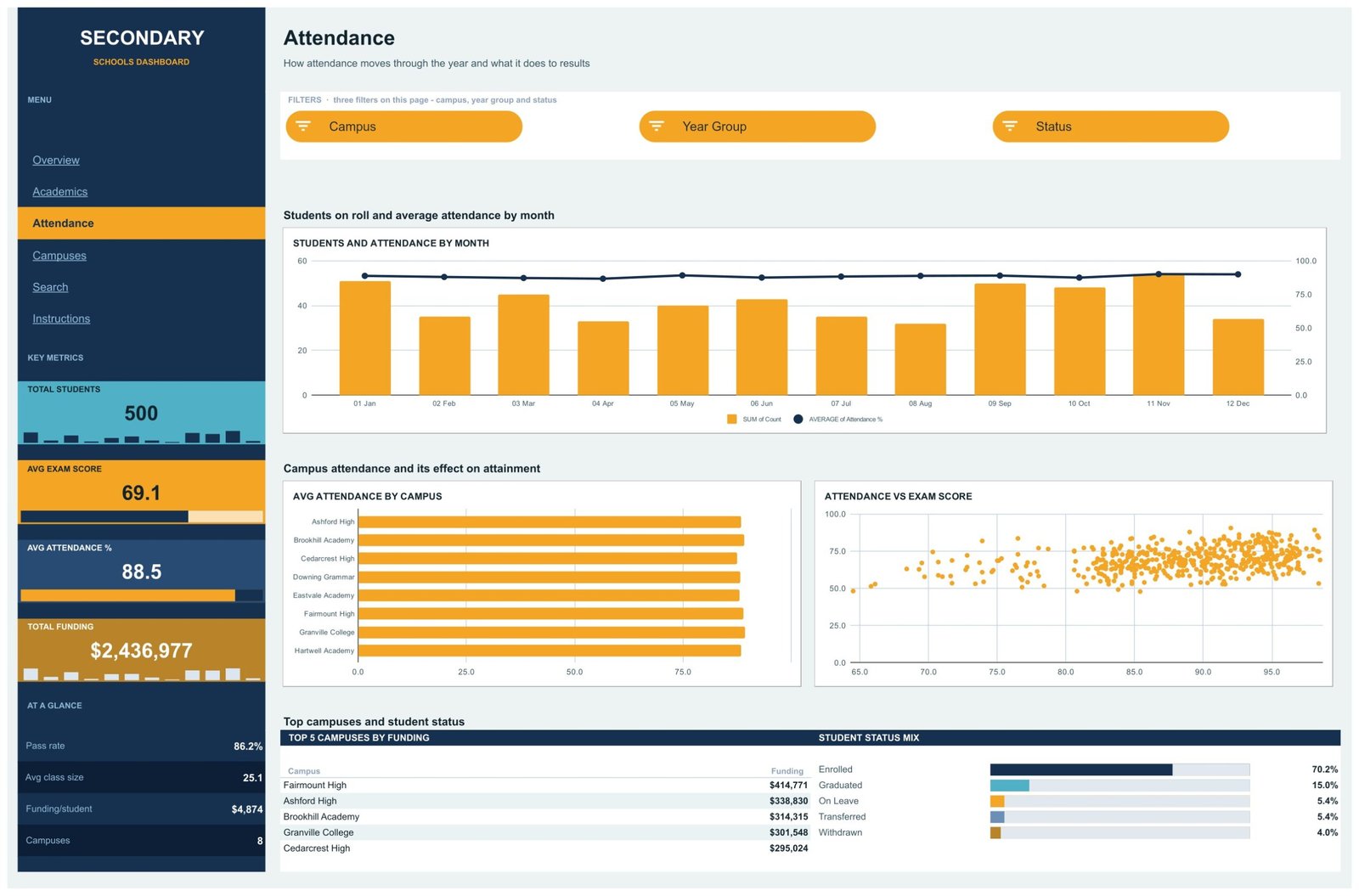 Attendance page with monthly attendance combo chart and attendance versus exam score scatter