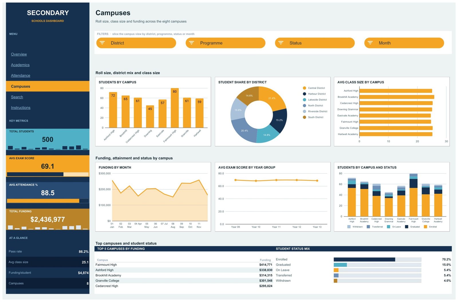Campuses page with roll size, district share, class size and status by campus