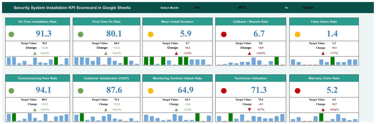 Security System Installation KPI Scorecard in Google Sheets