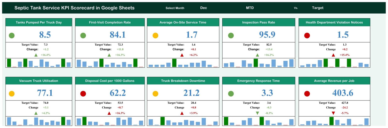 Septic Tank Service KPI Scorecard in Google Sheets Scorecard page with ten KPI cards and traffic lights for December
