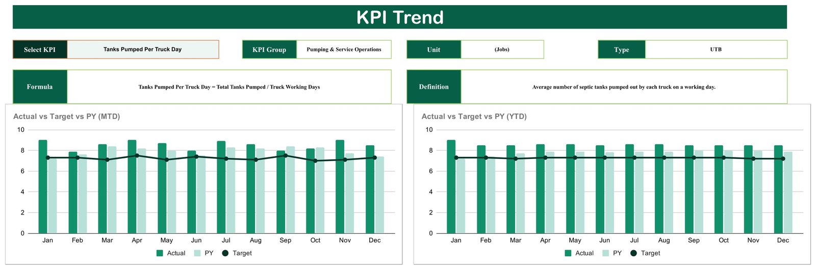 KPI Trend page showing MTD and YTD Actual vs Target vs PY charts for one selected KPI