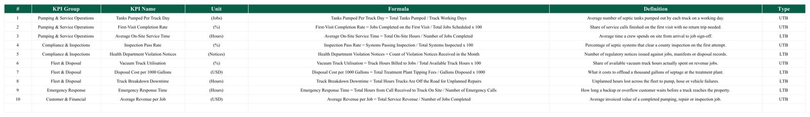 KPI Definition page listing all ten septic KPIs with group, unit, formula, definition and UTB or LTB type