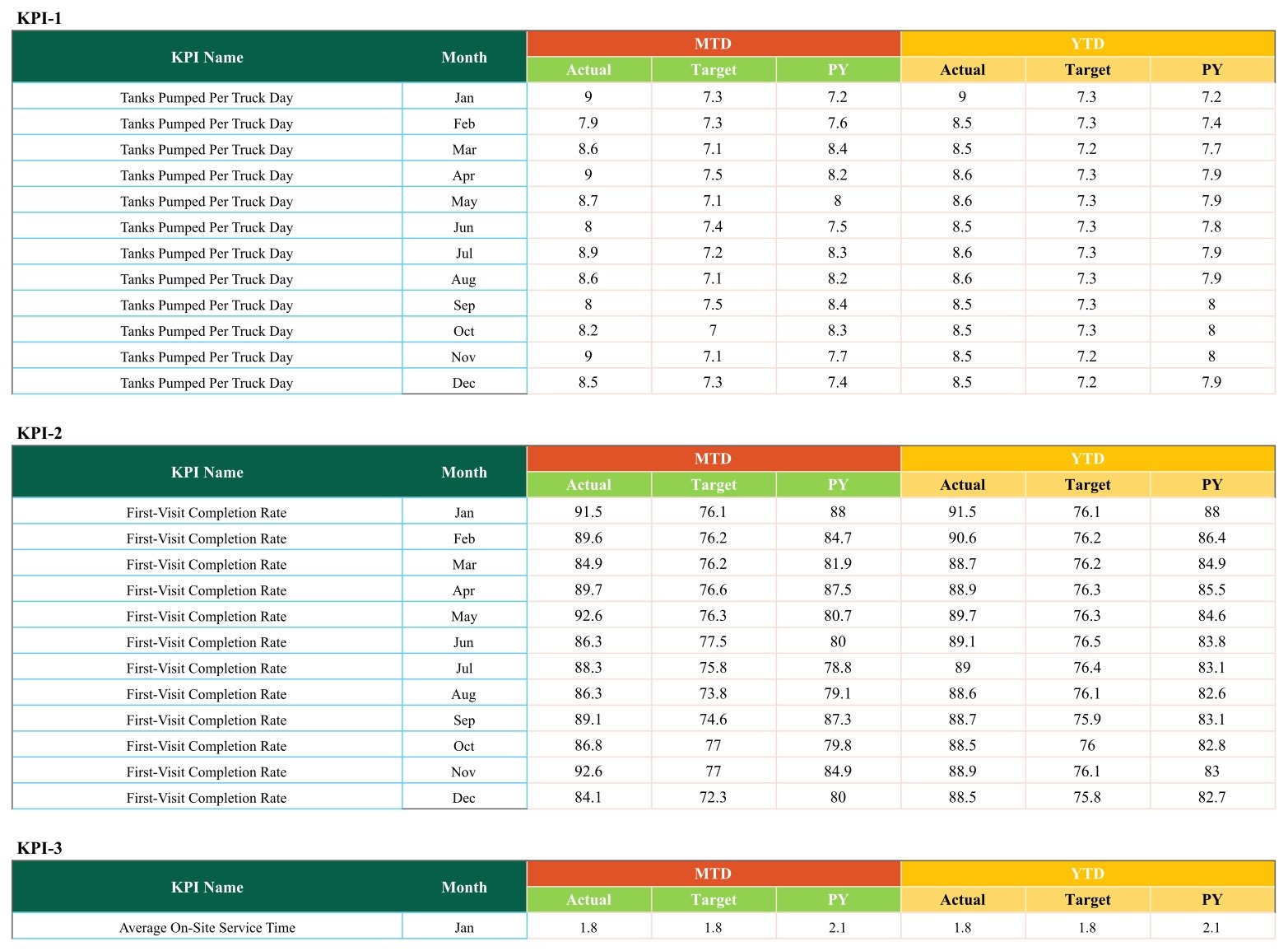 Input Data page with twelve months of MTD and YTD actual, target and prior year figures per KPI