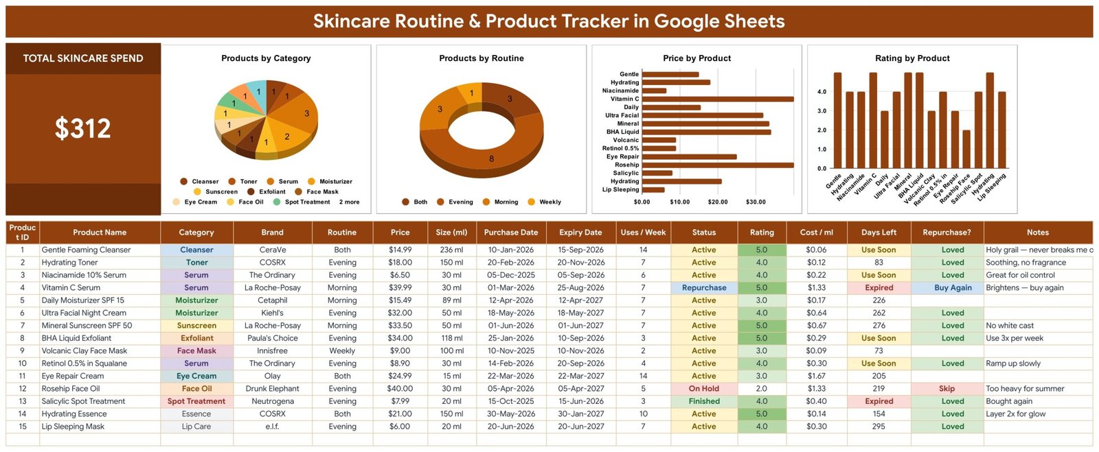 Skincare Routine & Product Tracker in Google Sheets showing the Total Skincare Spend card, four charts and the 16-column product log
