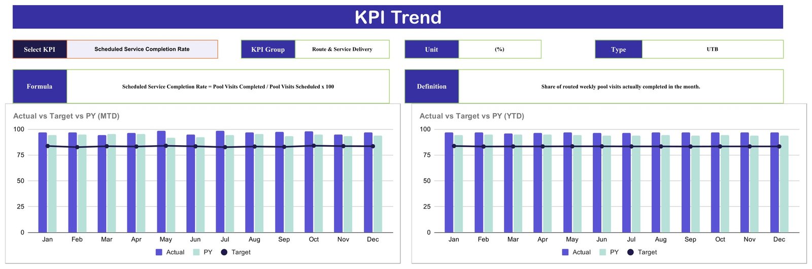 KPI Trend page showing Actual vs Target vs PY charts on MTD and YTD basis for a pool service KPI