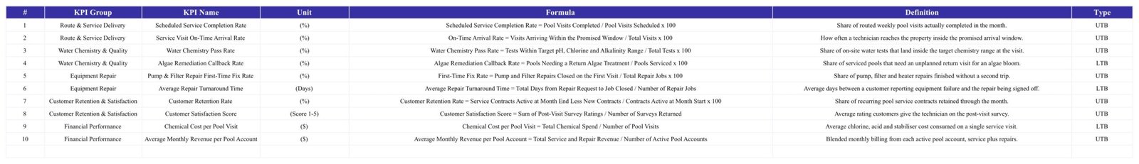 KPI definitions table with ten pool service KPIs, formulas, definitions and UTB or LTB flags