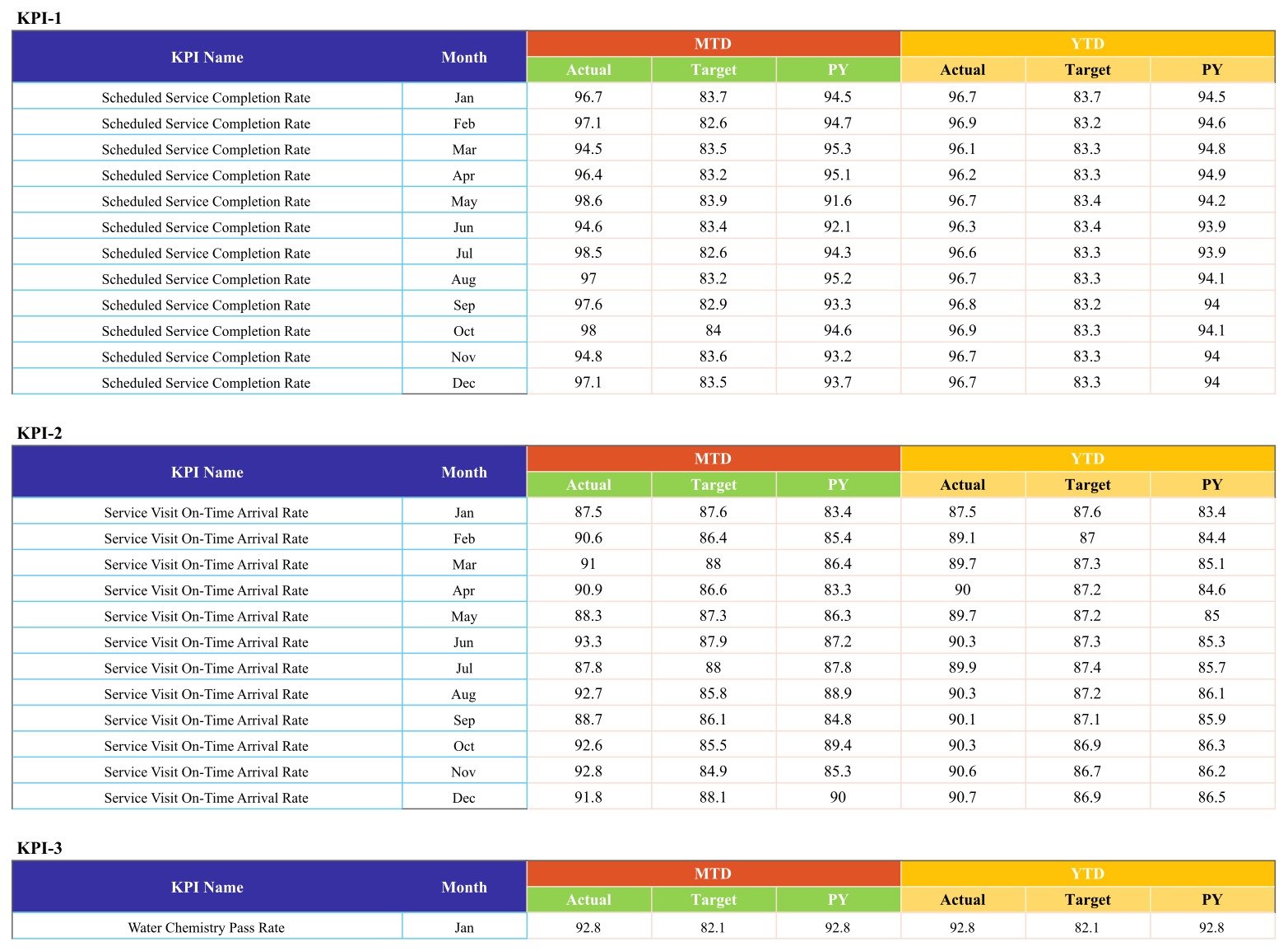 Input Data page with twelve-month blocks per KPI and MTD and YTD actual, target and prior year columns